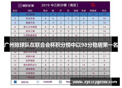 广州排球队在联合会杯积分榜中以98分稳居第一名
